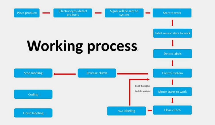 Working-Principal-of-Auto-Labeling-Machine-1024x619