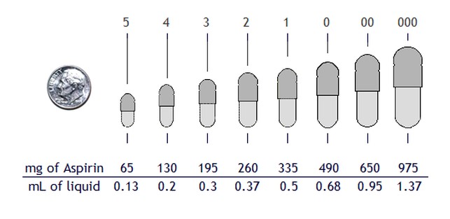 0, 00 & 00 Size Capsule