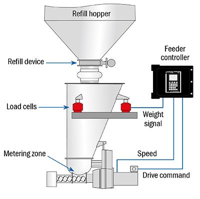 Gravimetric Filling