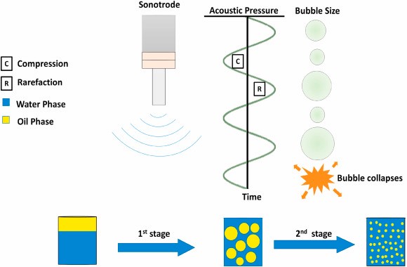 Ultrasonic Emulsification