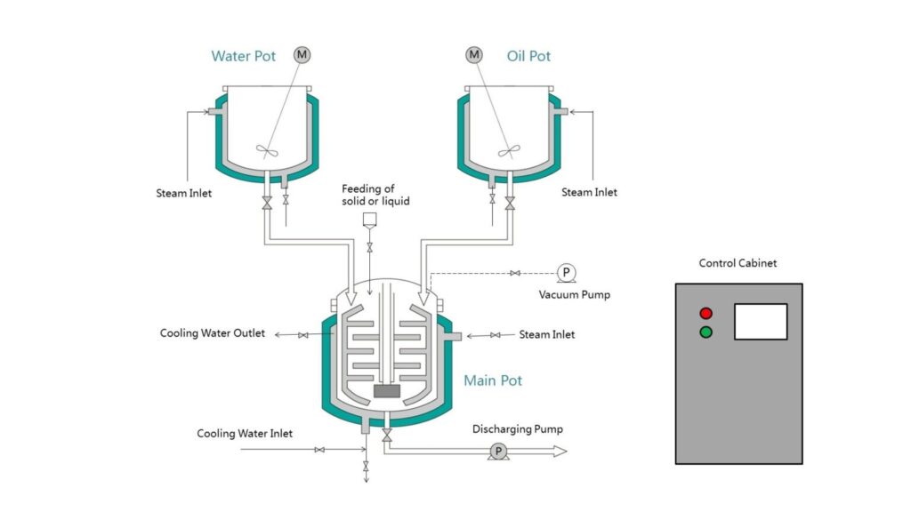 Working Diagram of Vacuum Emulsifying Mixer