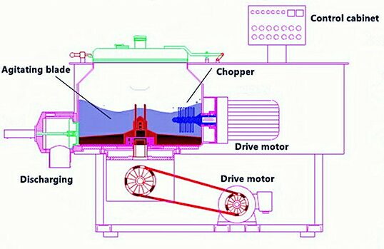 Working of High Shear Mixer