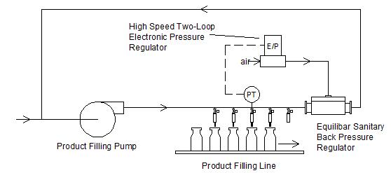 Process of Pressure