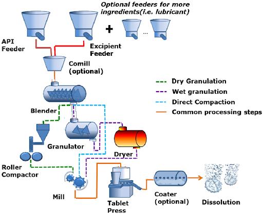 Dry Granulation Method
