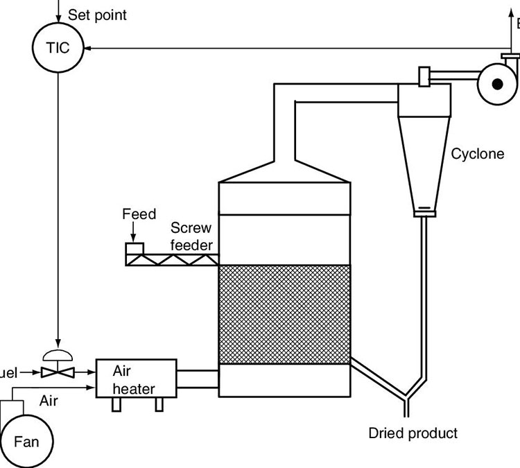 Conventional Fluid Bed Dryer