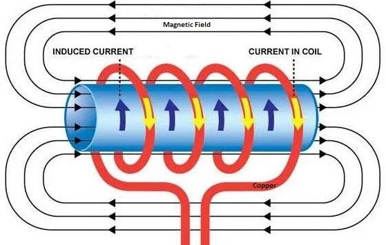 Induction Sealing Machine Working Principle