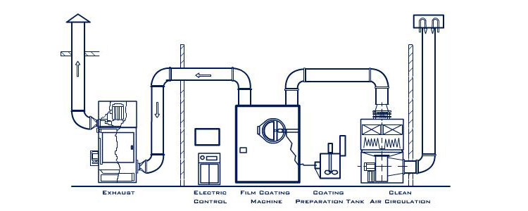 Components of Tablet Coating Machine- Picture Courtesy