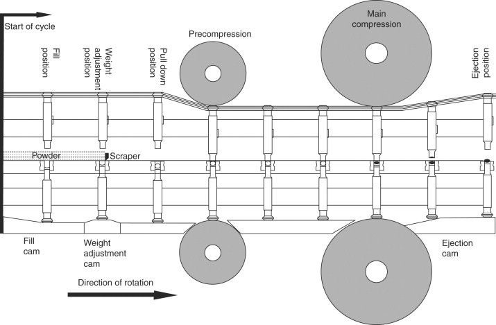 Tablet Compression Cycle