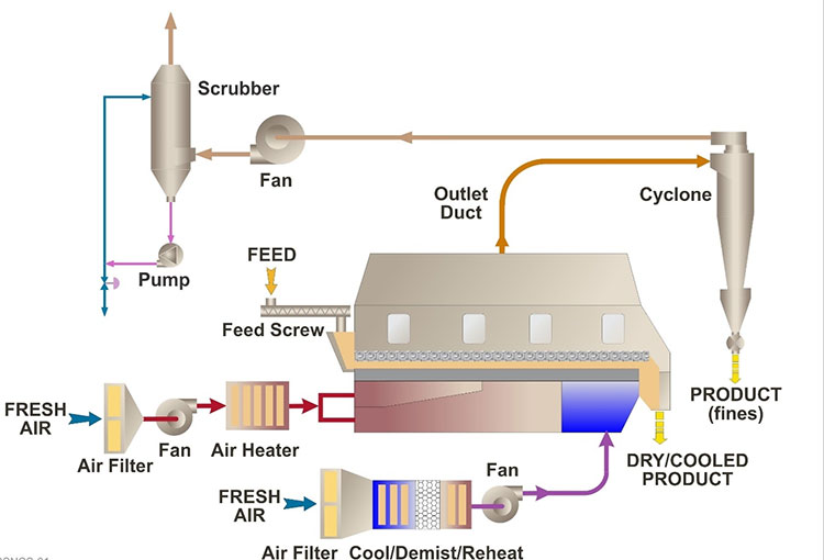 Process Flow Diagram of FBD