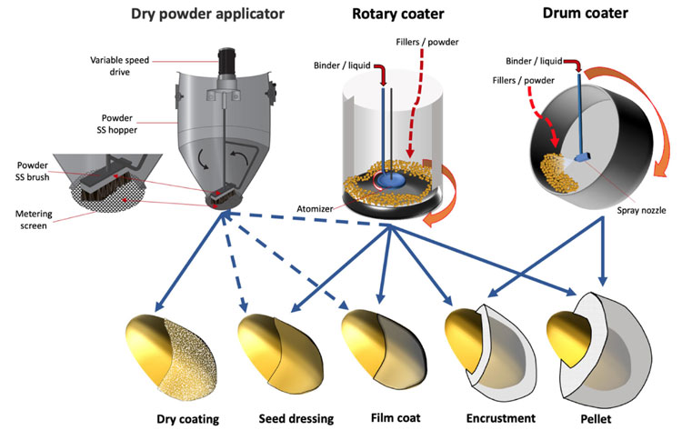 Film Coated Seeds- Picture Courtesy