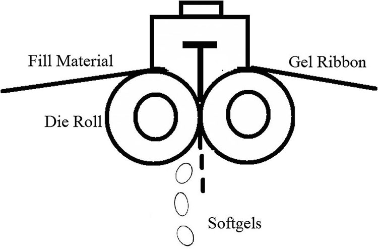 Softgel encapsulation machine- rotary die process