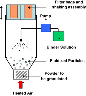 Fluidization