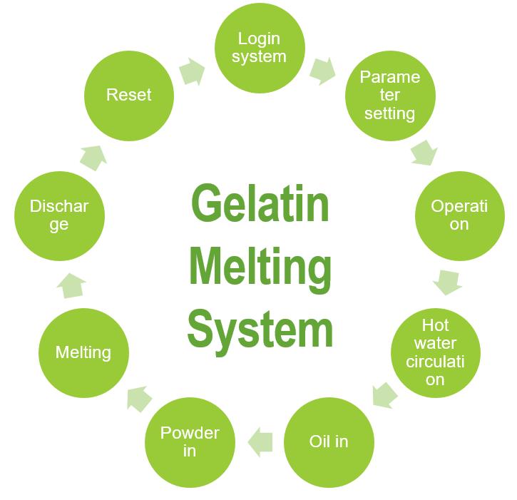 Pictorial Representation of Gelatin Melting