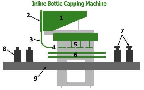 Inline Screw Capping Machine