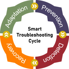 Smart Troubleshooting