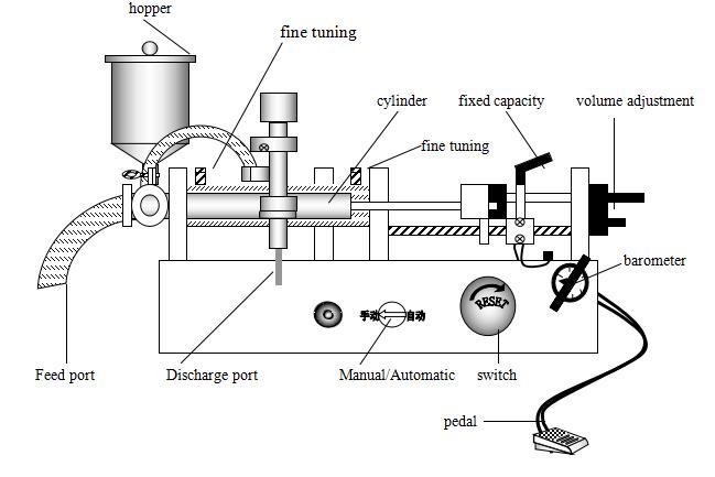 Components of Liquid Filling Machine