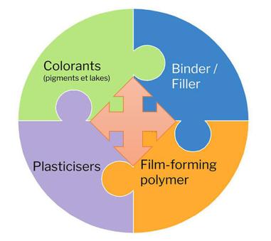 Composition of a Film Coating-Image Courtesy seppic.com