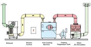 Lay out of Components of the Film Coating Machine-Image courtesy Saintytec