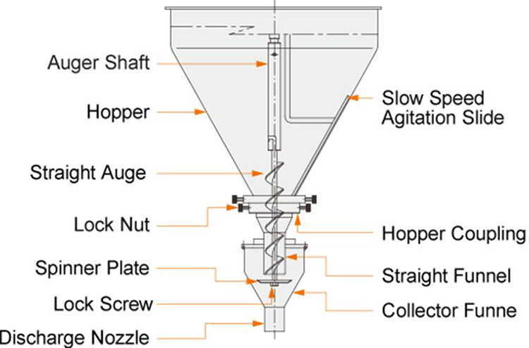 Auger Filler for Free-Flowing Powder