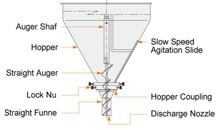 Auger Filler for non-free-flowing powders