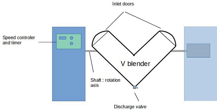 Design of V- Blender