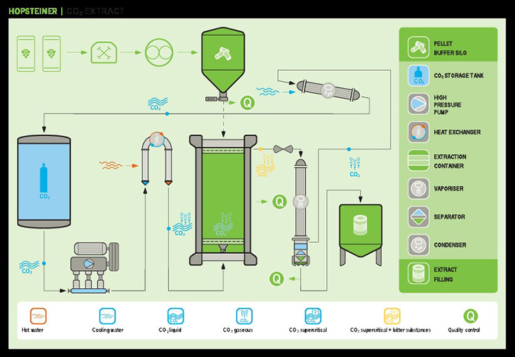 Principle-of-CO2-extraction