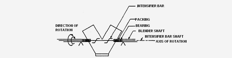 Schematic diagram of V-blender Intensifier bar