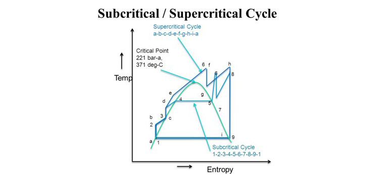 Sub-critical-vs-Super-critical