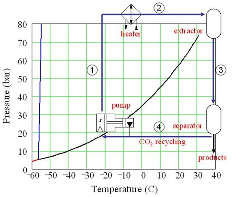 heating temperature of supercritical co2 extraction machine 2