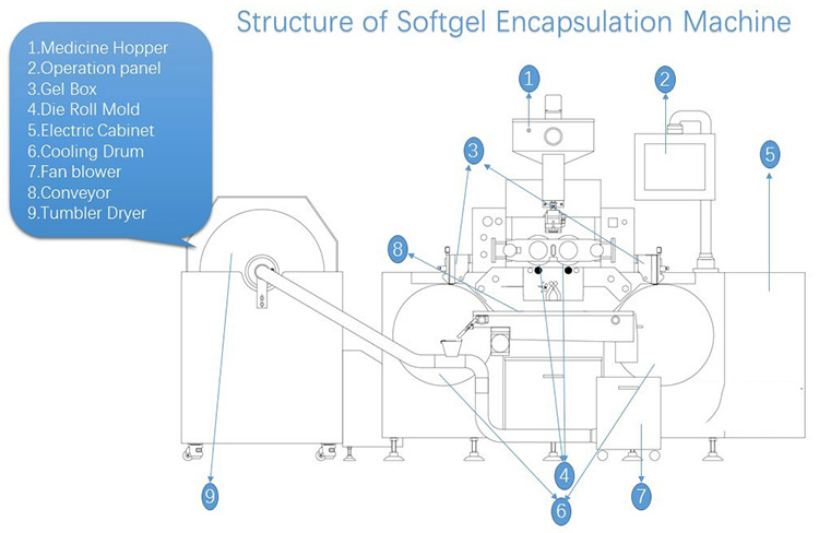 softgel-machine-structure