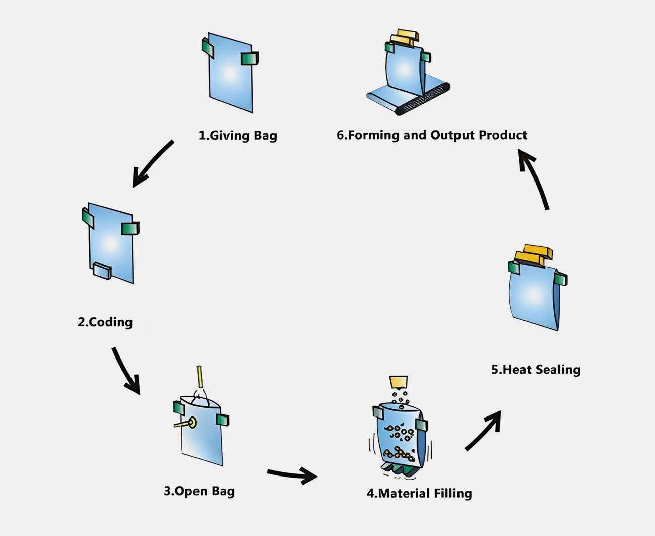 Gummy Packaging Machine Working Process