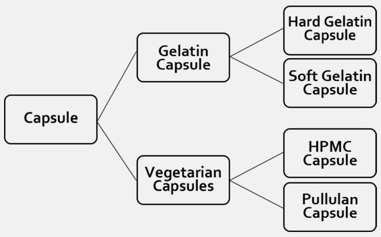 Sorting of capsule categories