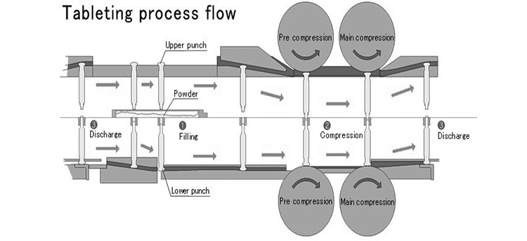 tablet-processing-flow