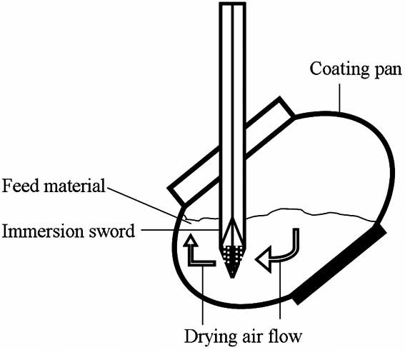 A Simplified Illustration of Coating Pan