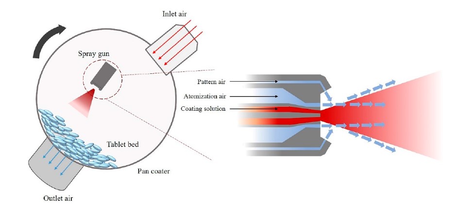 A simplified example of coating pan