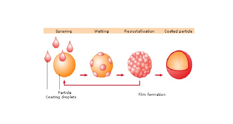 coating material