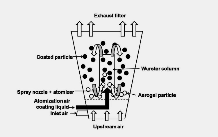 Bottom Spray Wurster
