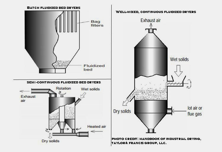 Fluidized bed dryer