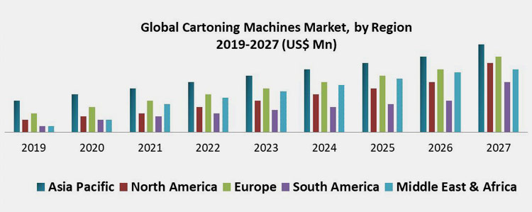 demand of cartoning machine