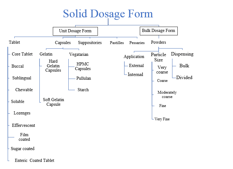 A Solid Dosage Form 