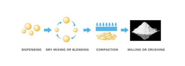 Wet Granulation VS Dry Granulation – AIPAK