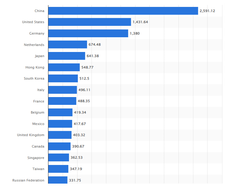 Leading Export Countries