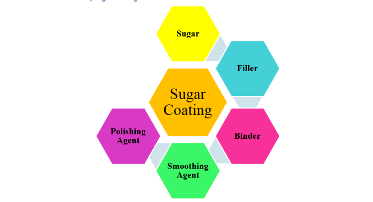 Materials used in sugar-coating