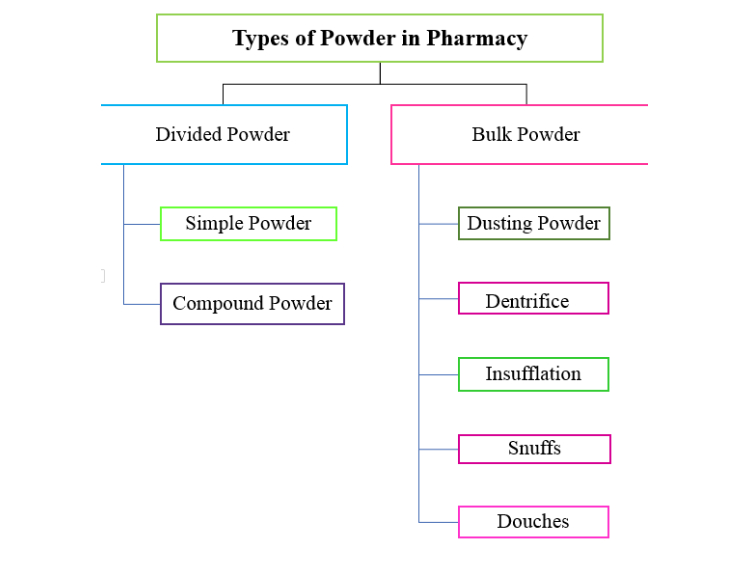 Powder Based on Dispensing