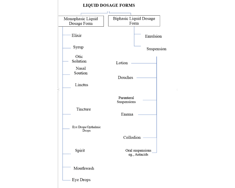 liquid dosage forms