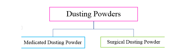 powders