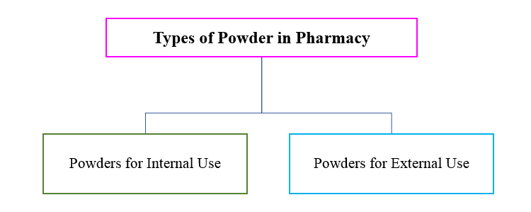 types of powder