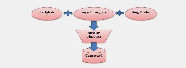 direct compression method-1