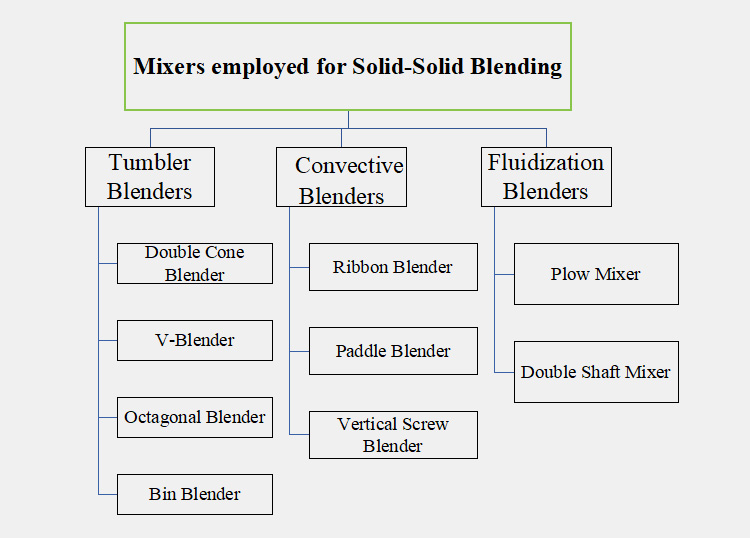 A simplified table for solid-solid mixers