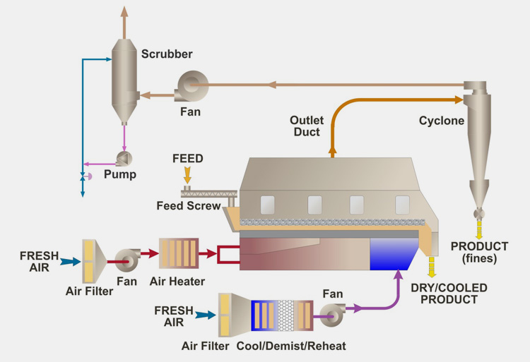 Fluid Bed Dryer-9